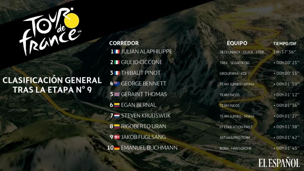 Clasificación general Tour de Francia