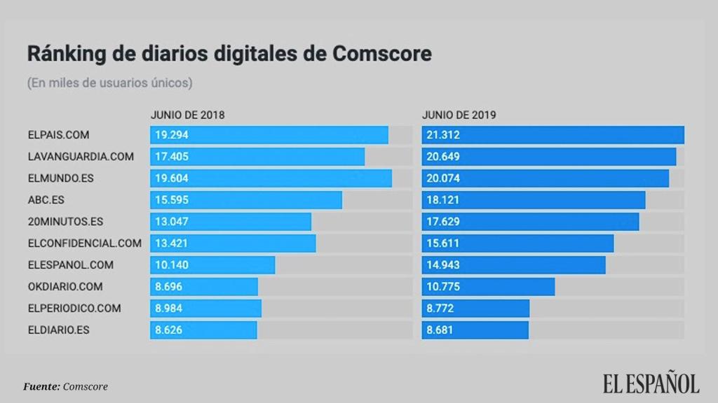 Ránking de diarios digitales de Comscore
