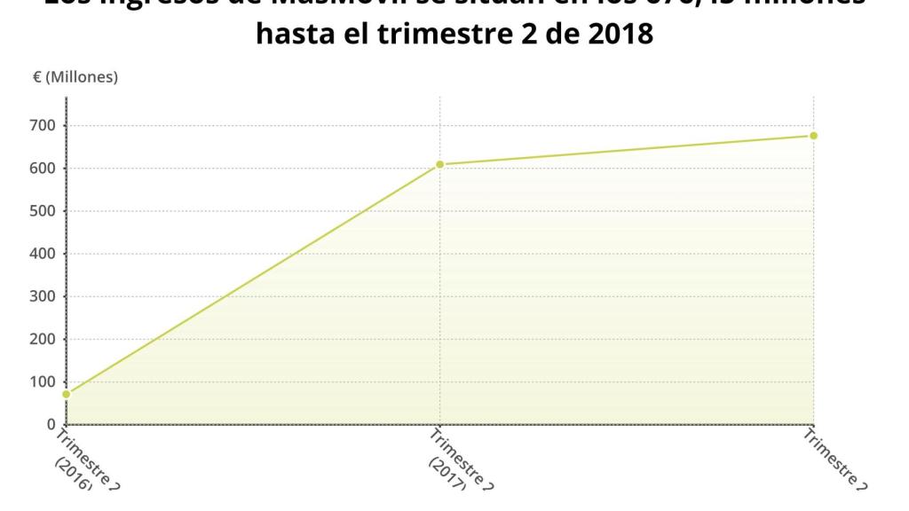 Gráfico que muestra la evolución de los ingresos de MásMóvil.