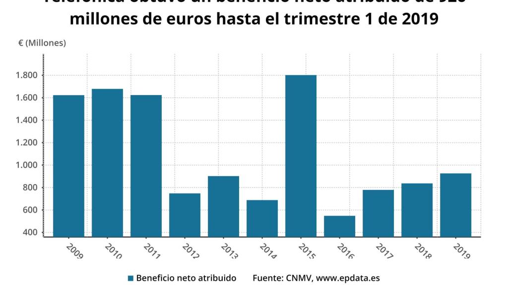 Gráfico que muestra la evolución de los beneficios de Telefónica.
