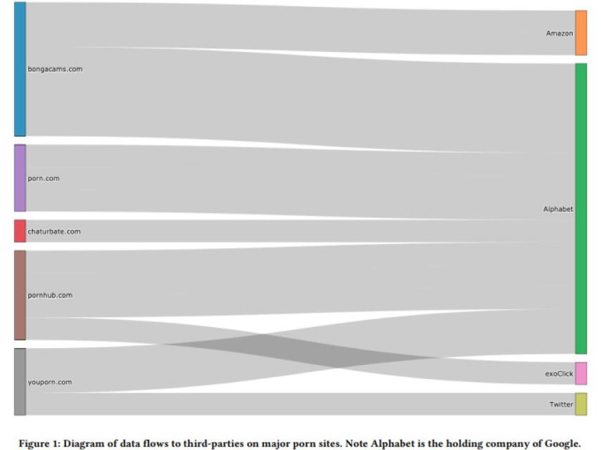 Gráfica del flujo de datos entre las páginas porno y las empresas. Alphabet, por ejemplo, pertenece a Google y ExoClick es una compañía española que recopila datos para venderlos a terceros.