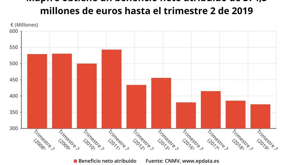 Gráfico que muestra la evolución del beneficio de Mapfre.