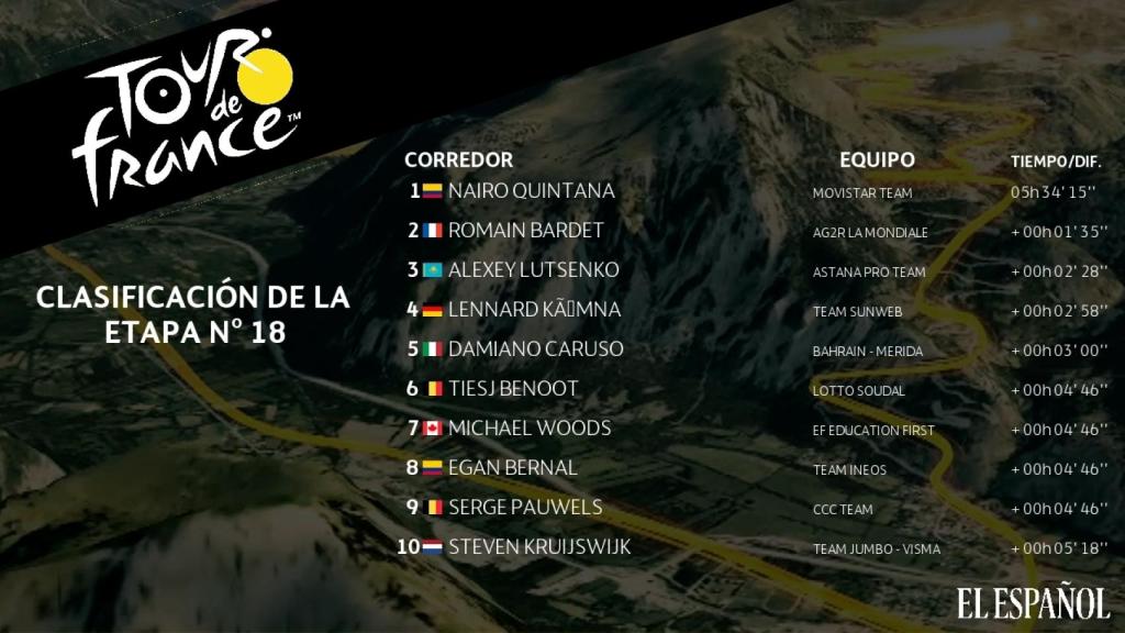 Clasificación de la 18ª etapa del Tour de Francia 2019