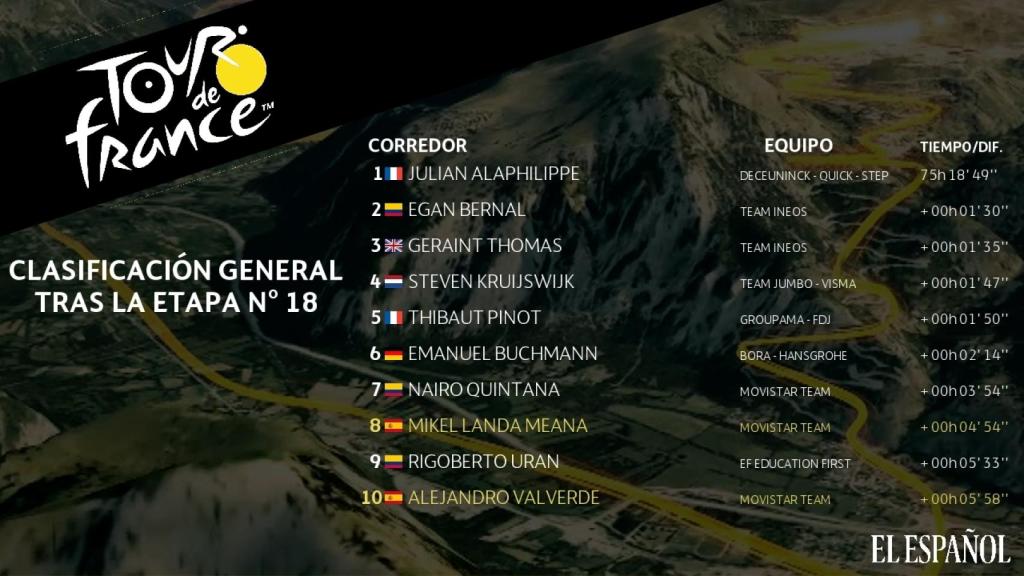 Clasificación General tras la 18ª etapa del Tour de Francia 2019