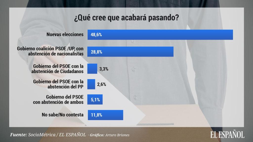 ¿Qué cree que acabará pasando?