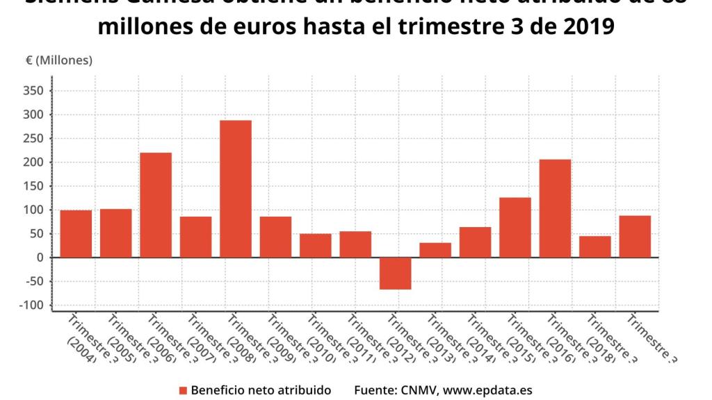 Gráfico que presenta la evolución de los beneficios de Siemens Gamesa.