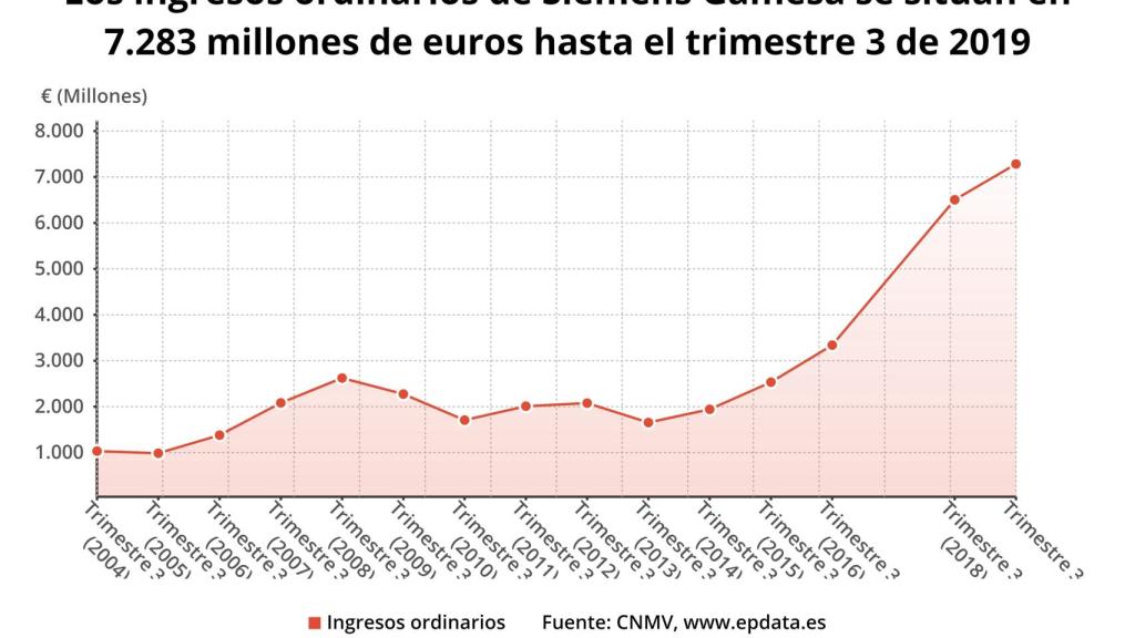 Gráfico que presenta la evolución de los ingresos de Siemens Gamesa.
