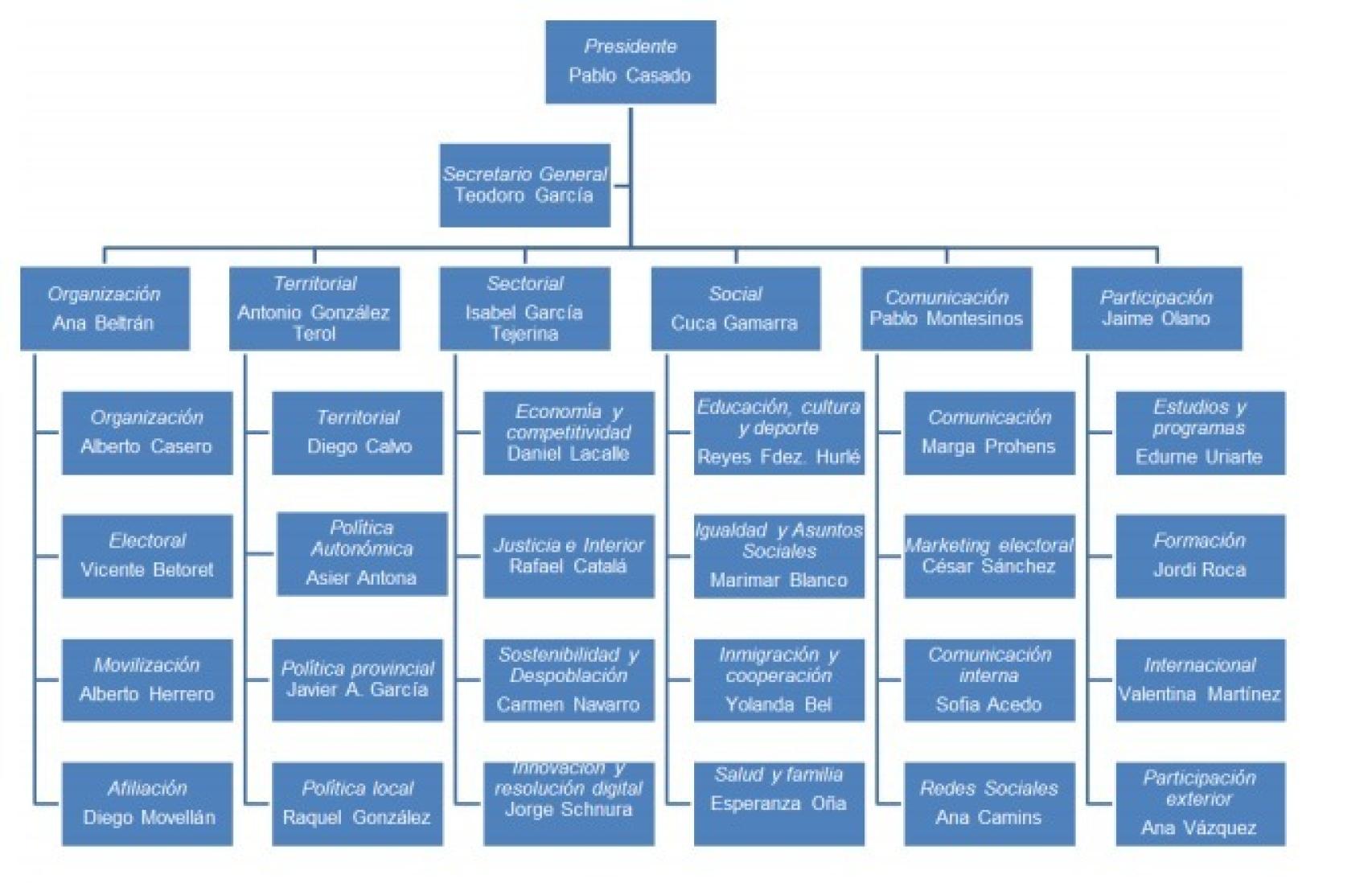 Nuevo organigrama de Pablo Casado para la dirección nacional del PP.