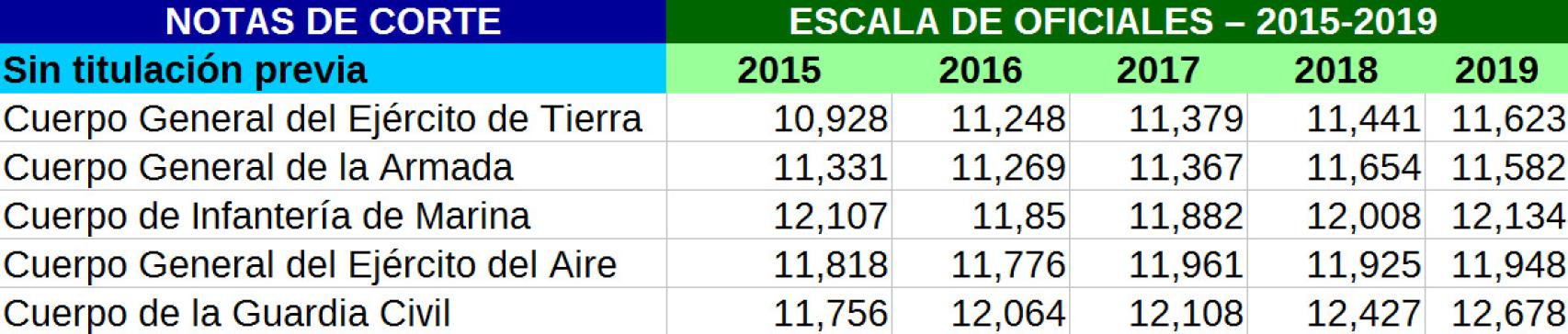 Notas de corte para alumnos sin titulación previa.
