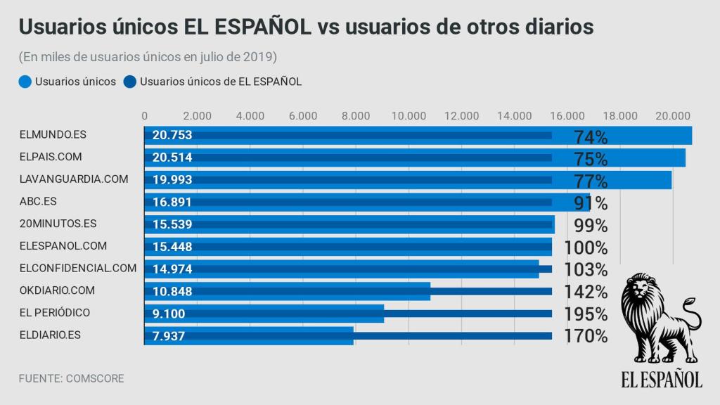 Usuarios únicos EL ESPAÑOL vs usuarios de otros medios en julio de 2019.