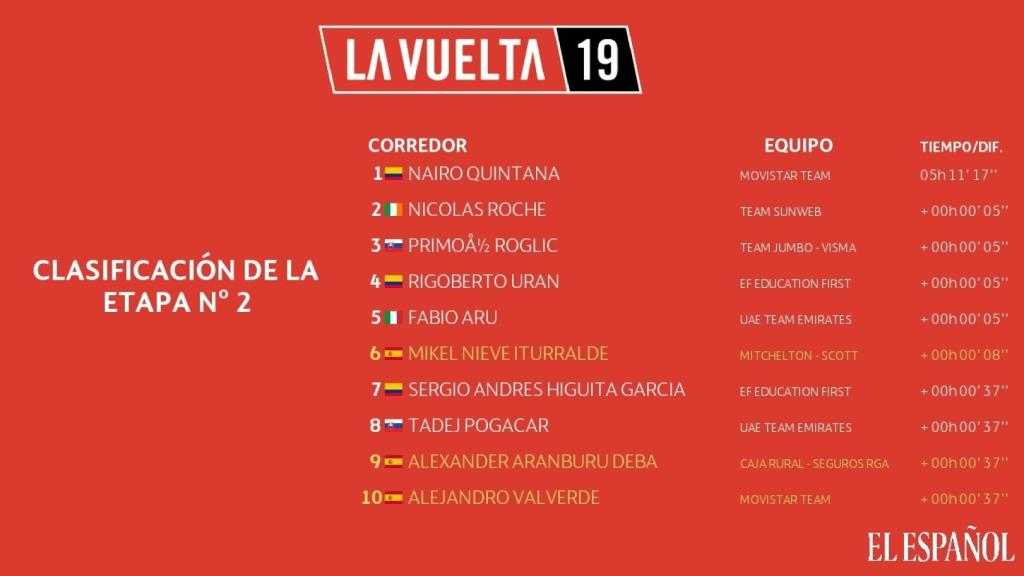 Clasificación segunda etapa La Vuelta
