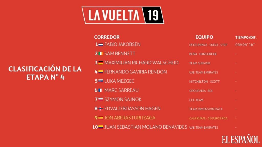 Clasificación cuarta etapa de La Vuelta