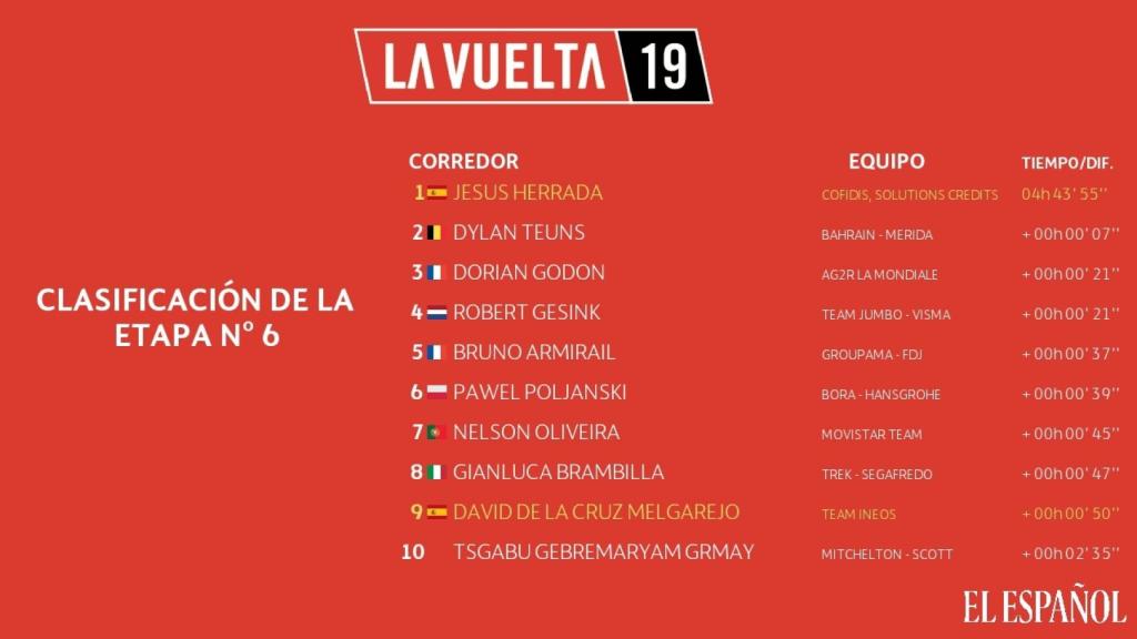 Clasificación 6ª etapa La Vuelta