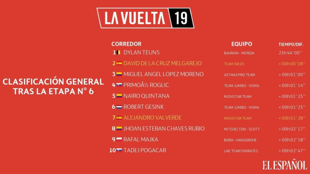 Clasificación general La Vuelta