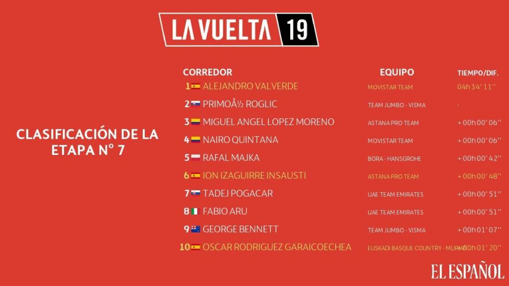 Así quedó la clasificación de la etapa nº7 de La Vuelta