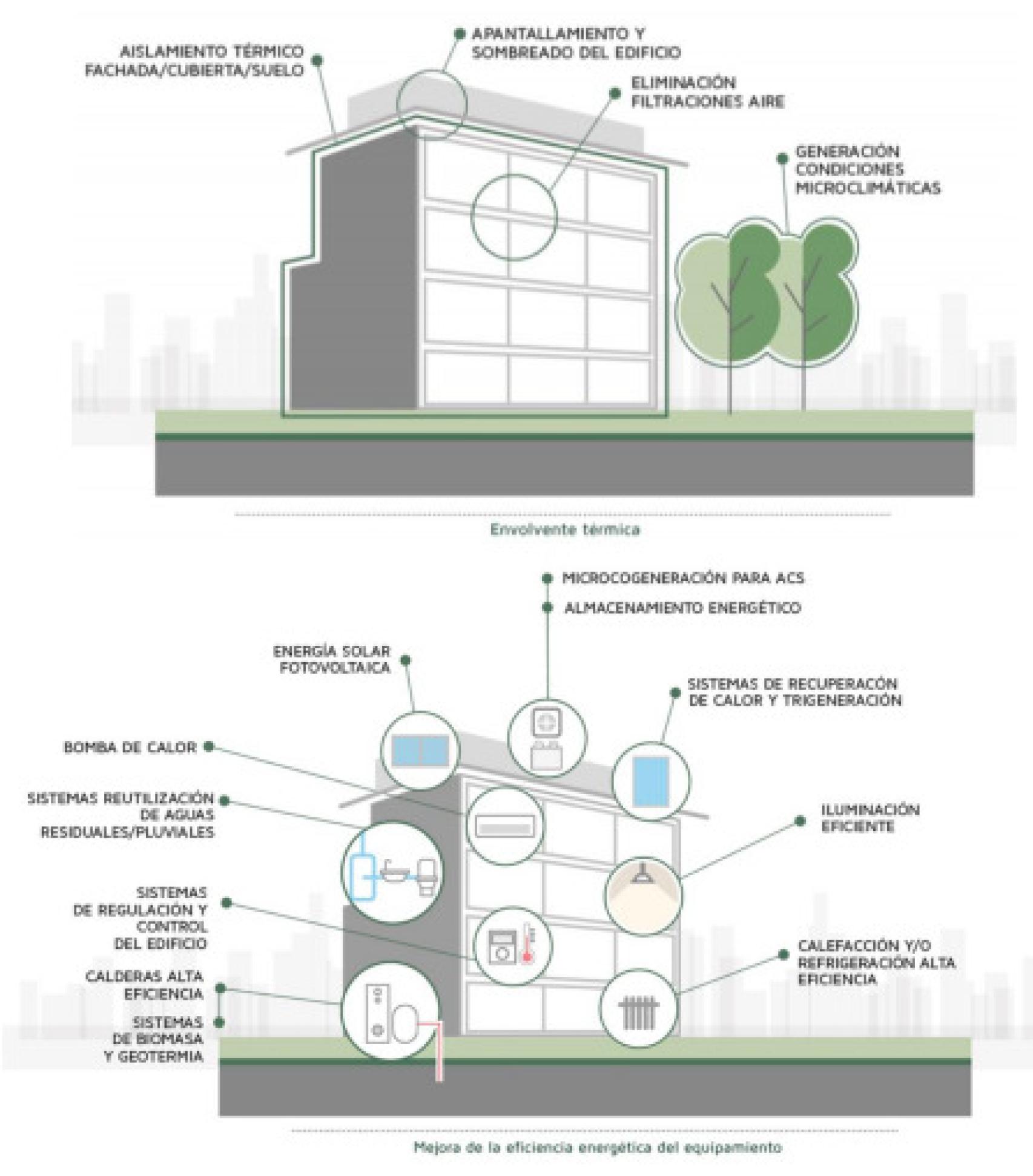 Eficiencia energética en edificios.