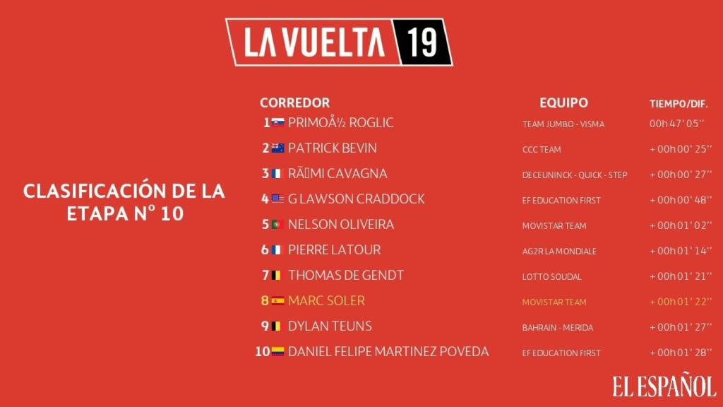 Clasificación etapa 10 La Vuelta