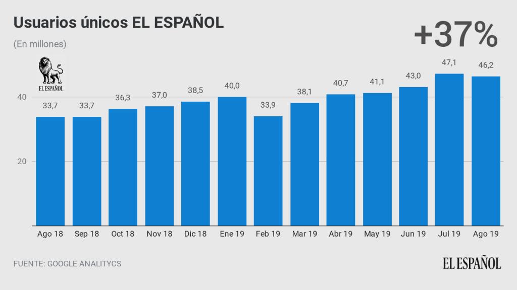Evolución de los usuarios únicos de EL ESPAÑOL.