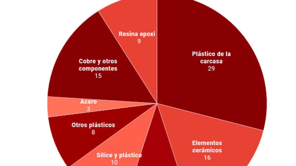 Materiales que componen un smartphone