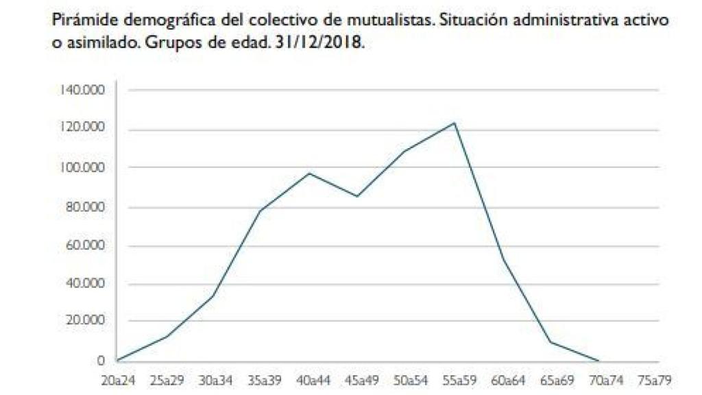 Mutualistas activos o asimilados por grupos de edad.