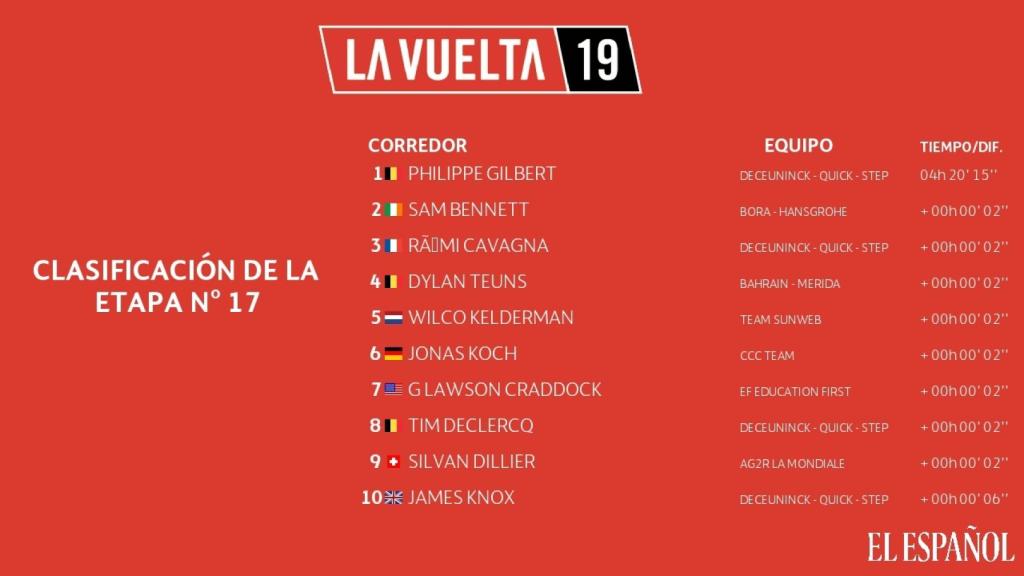 Clasificación etapa 17ª