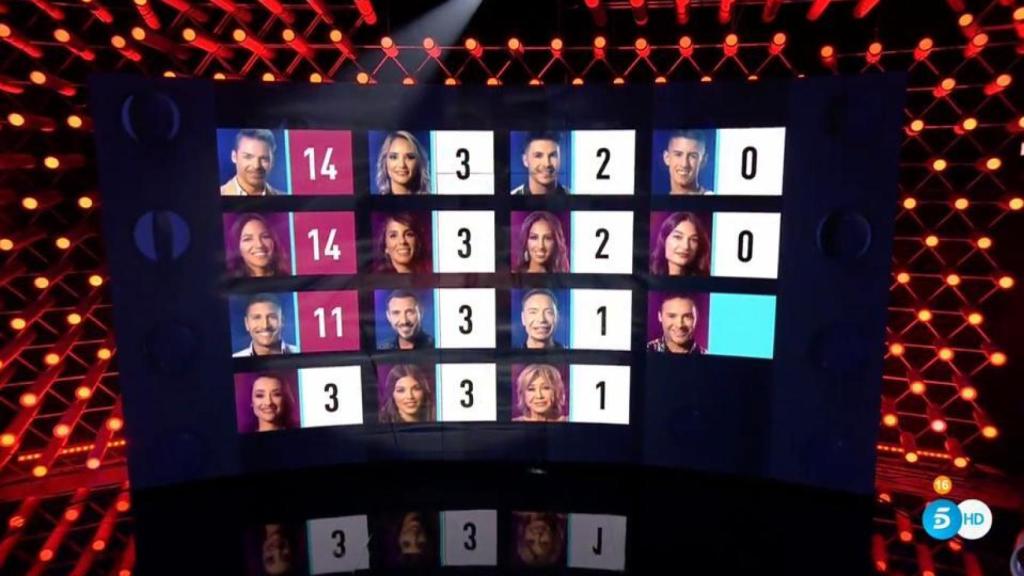 Audiencias: ‘GH VIP 7’ se supera en su segunda gala consecutiva