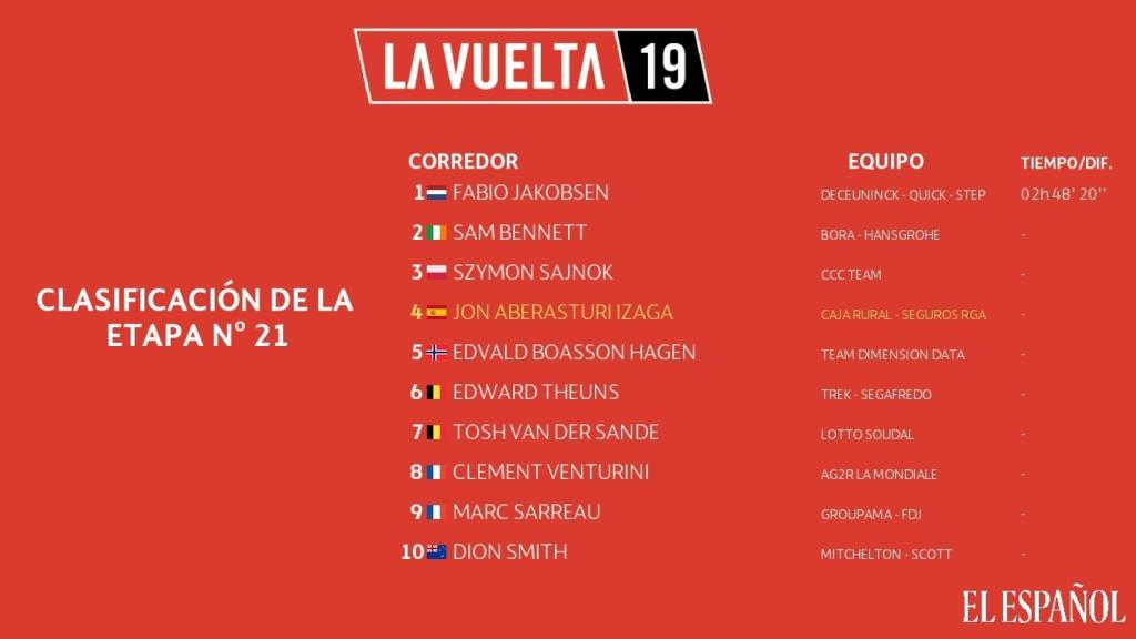 Clasificación etapa 21ª La Vuelta