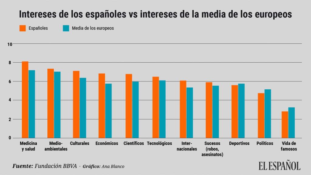 Gráfico con el interés de los españoles según el estudio realizado.