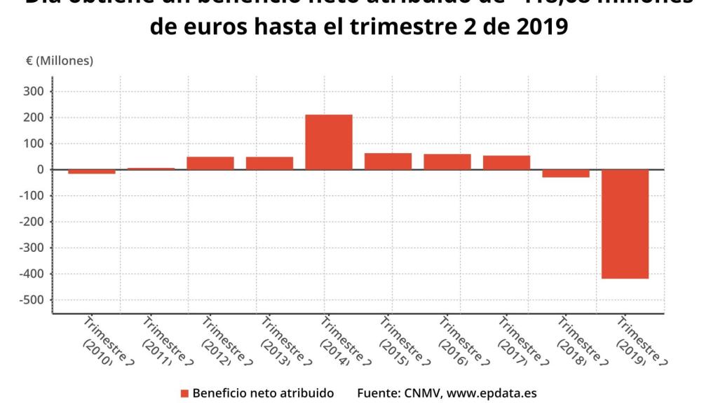El beneficio de Día en el segundo trimestre de los últimos años