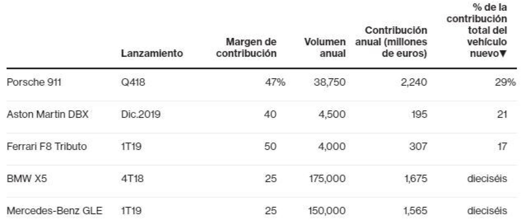 Resumen de ganancias por modelo.
