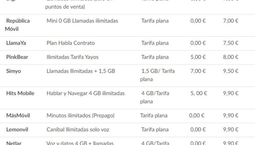 Las 13 tarifas planas por menos de 10 euros