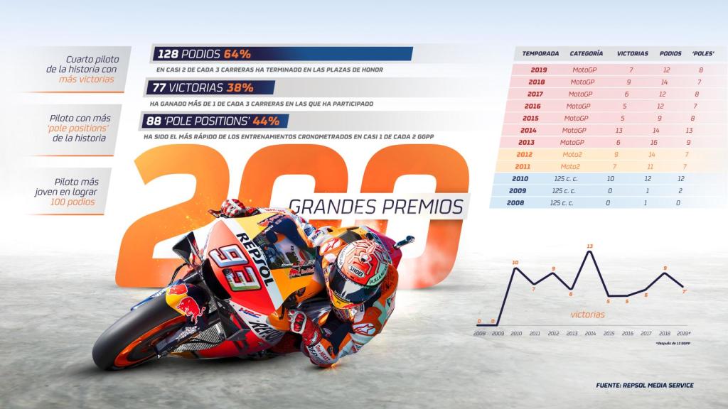 Los números de Marc Márquez antes de su GGPP 200.