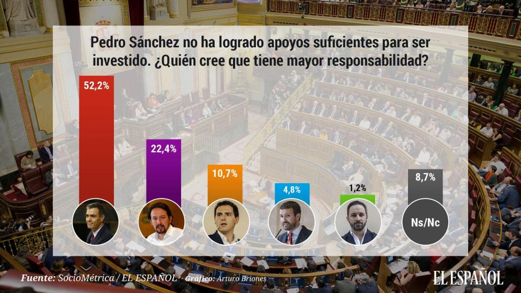 ¿Quién cree que tiene mayor responsabilidad?
