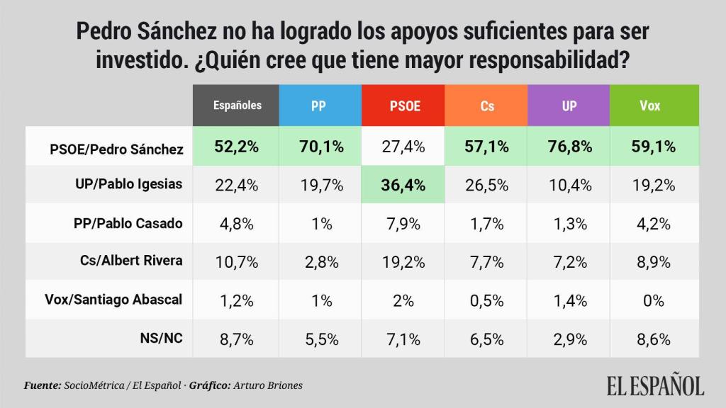 El dato de la responsabilidad, disgregado por partidos.