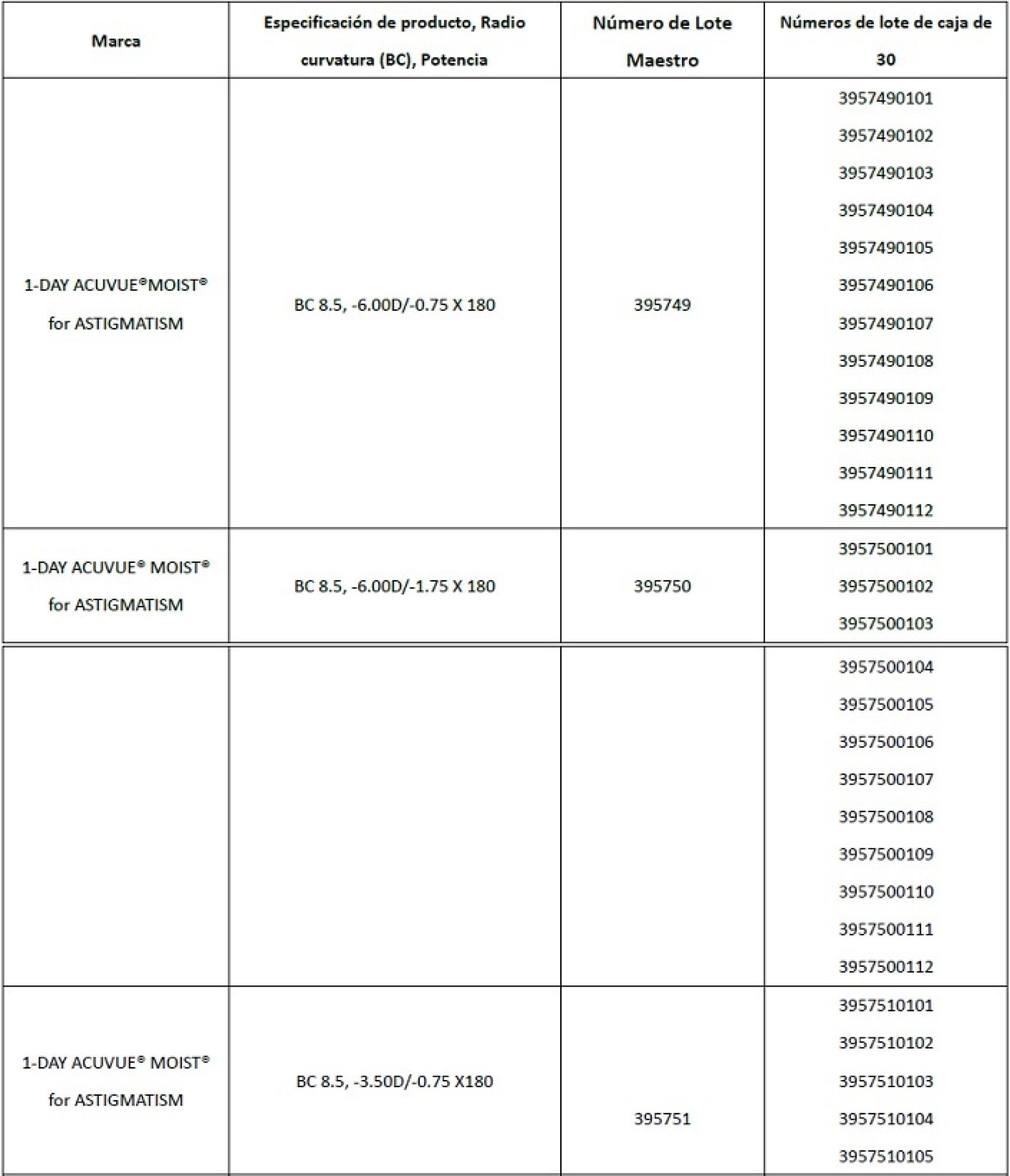 Lotes de lentes Acuvue afectados por la retirada.
