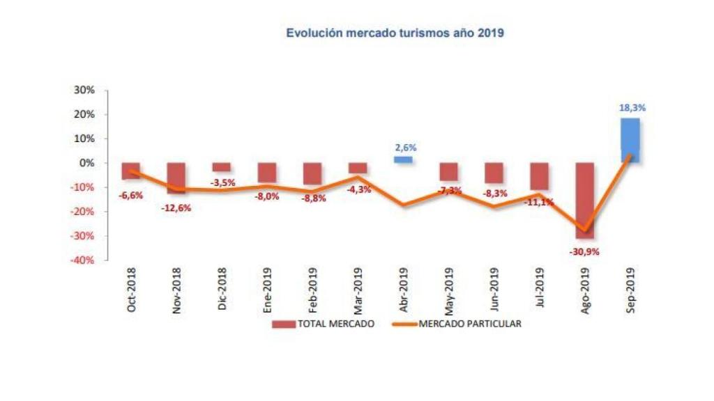 Evolución de matriculaciones en el último año