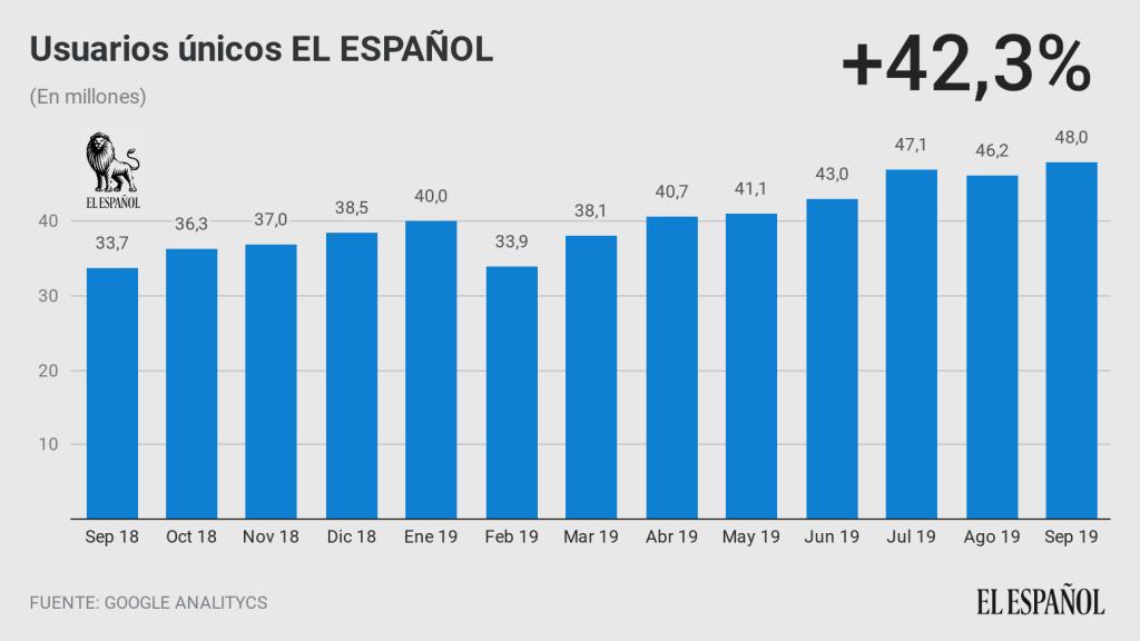 Evolución anual de los usuarios únicos de EL ESPAÑOL.