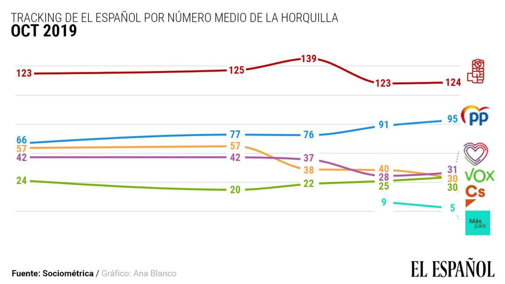 Evolución de los sondeos para los principales partidos políticos.