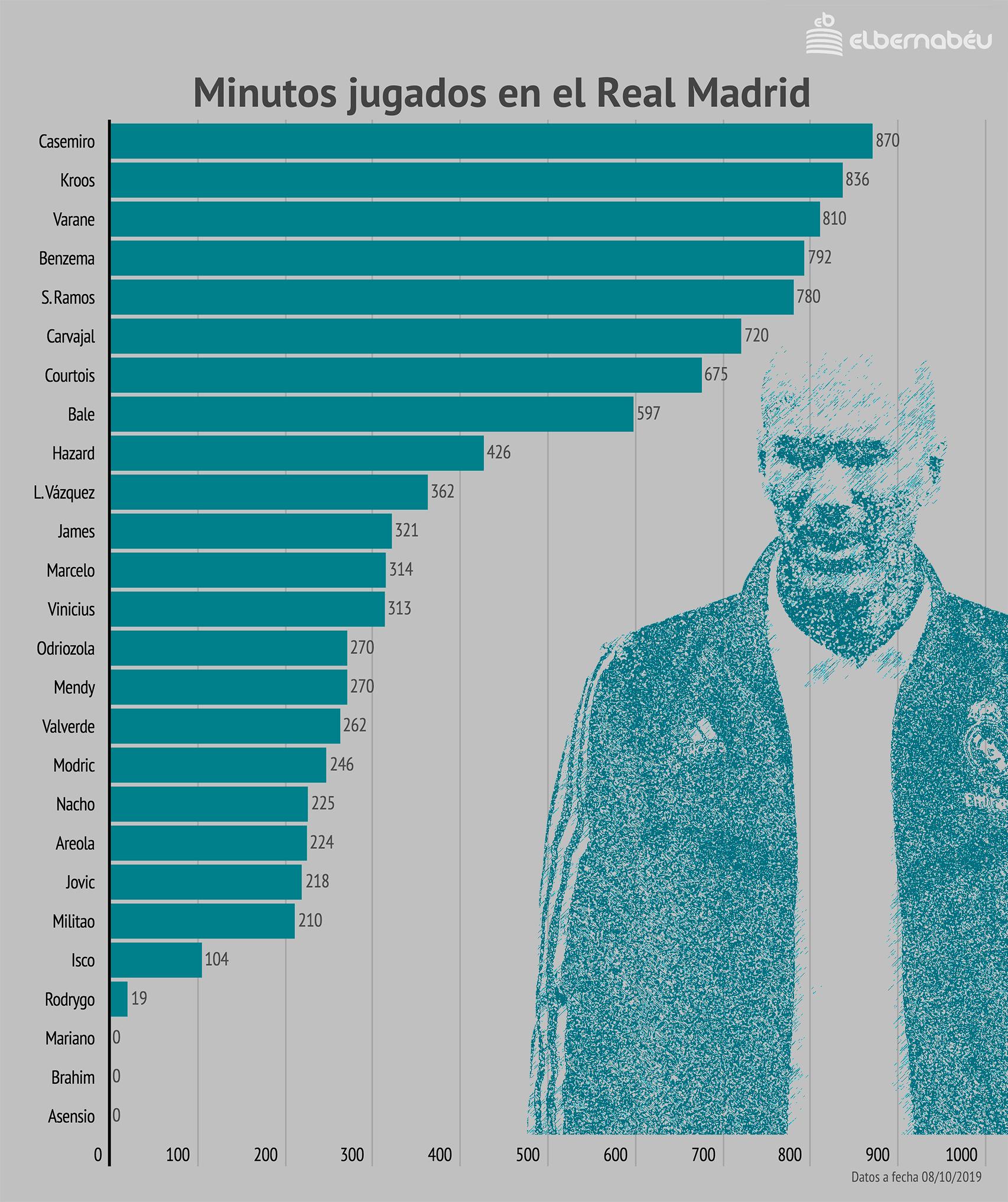 Minutos jugados en el Real Madrid