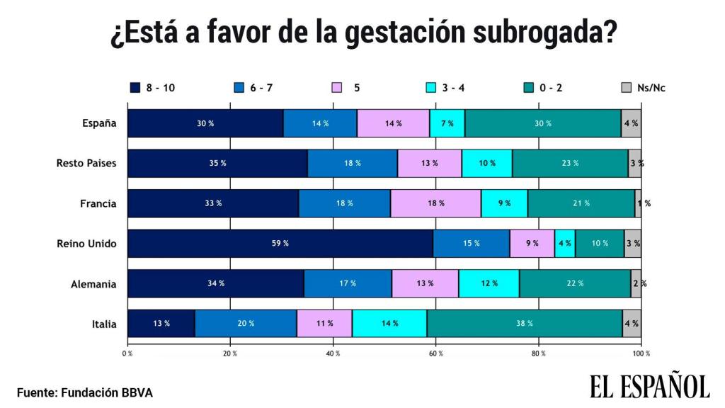 Aceptación de la gestación subrogada, según el Estudio Europeo de Valores 2019 de la Fundación BBVA