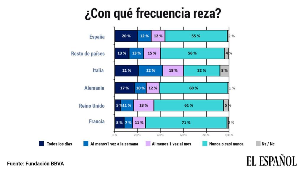 Datos sobre hábitos religiosos, según el Estudio Europeo de Valores 2019 de la Fundación BBVA.