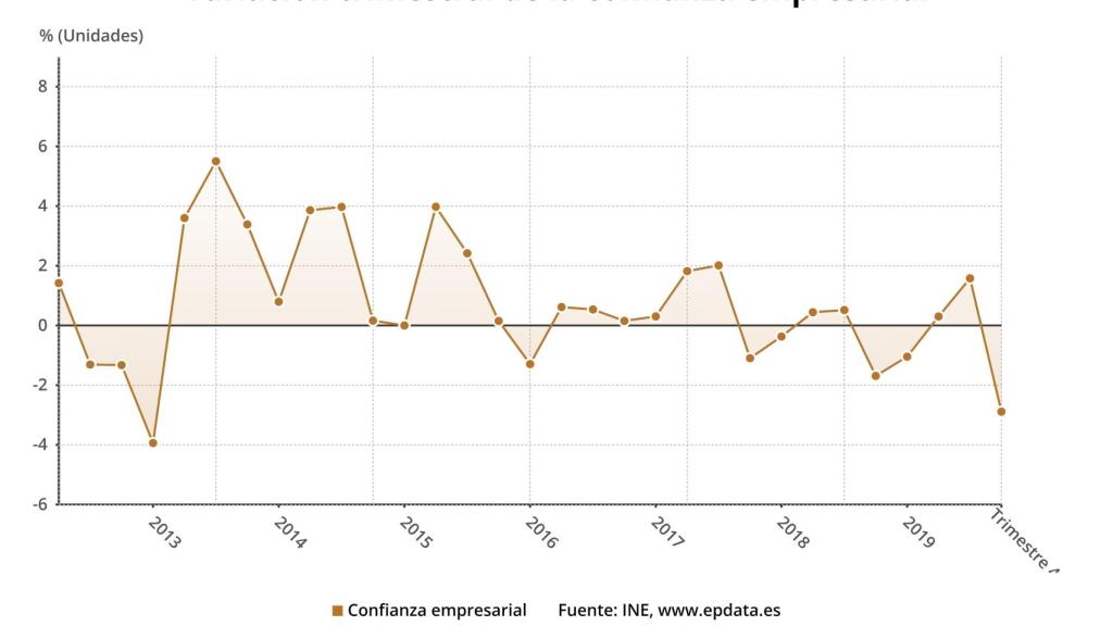 Confianza empresarial (INE)