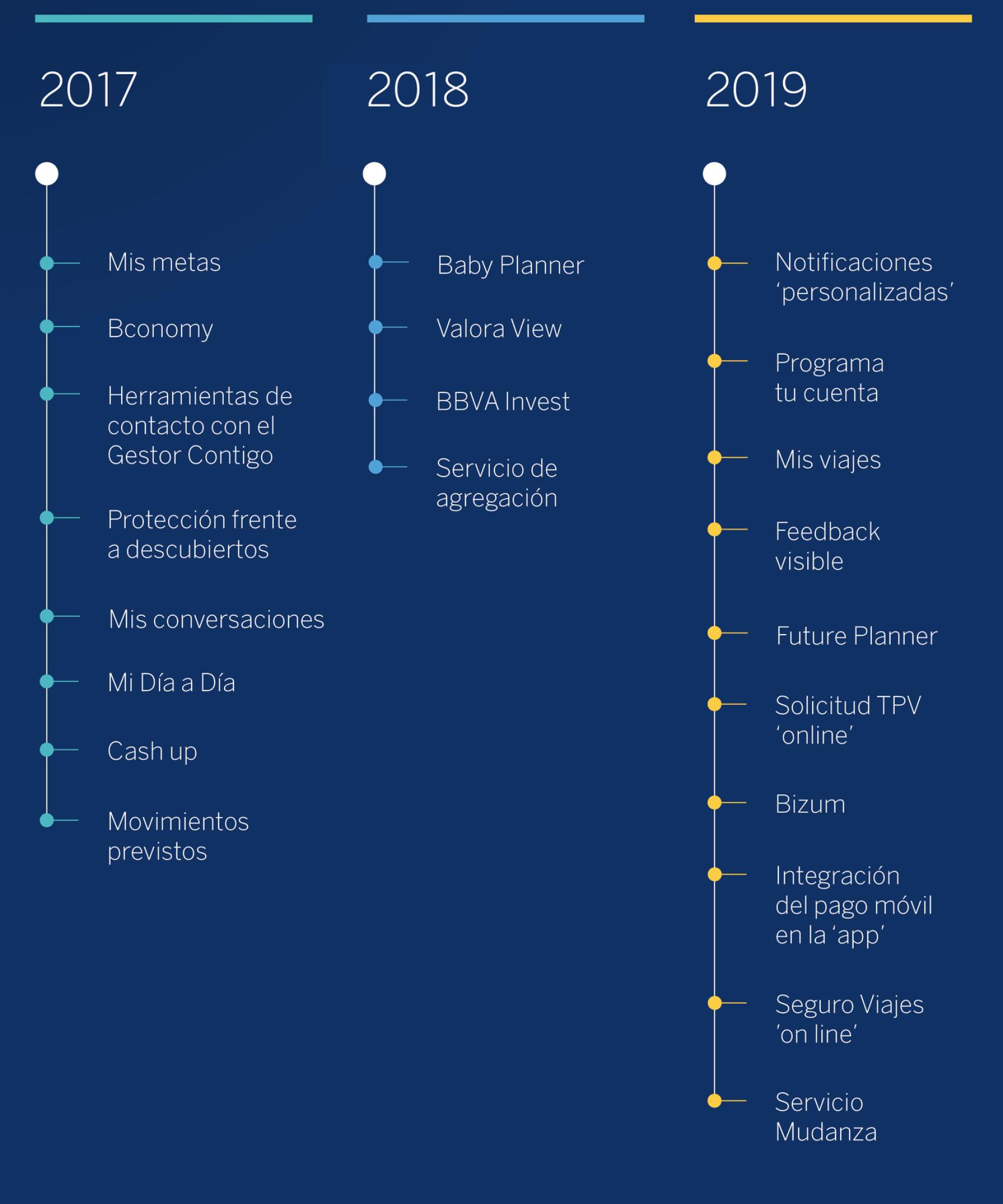 Los 'hitos' de la app BBVA.