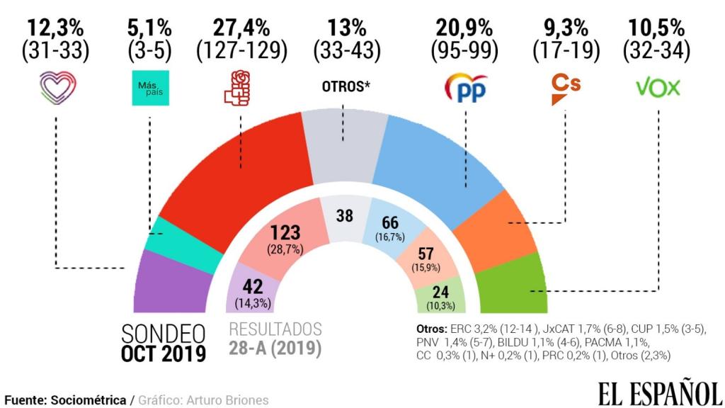 Asignación de escaños según el sondeo de SocioMétrica, llevado a cabo entre el 9 y el 12 de octubre.