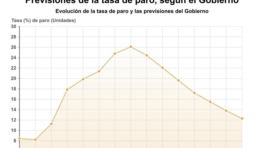 Crecimiento del empleo, según el Gobierno.