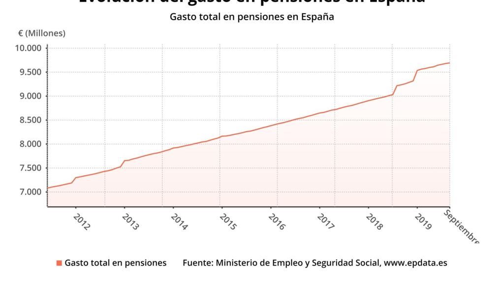 Gasto en pensiones.