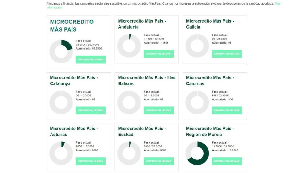 Cuadro de microcréditos de Más País.