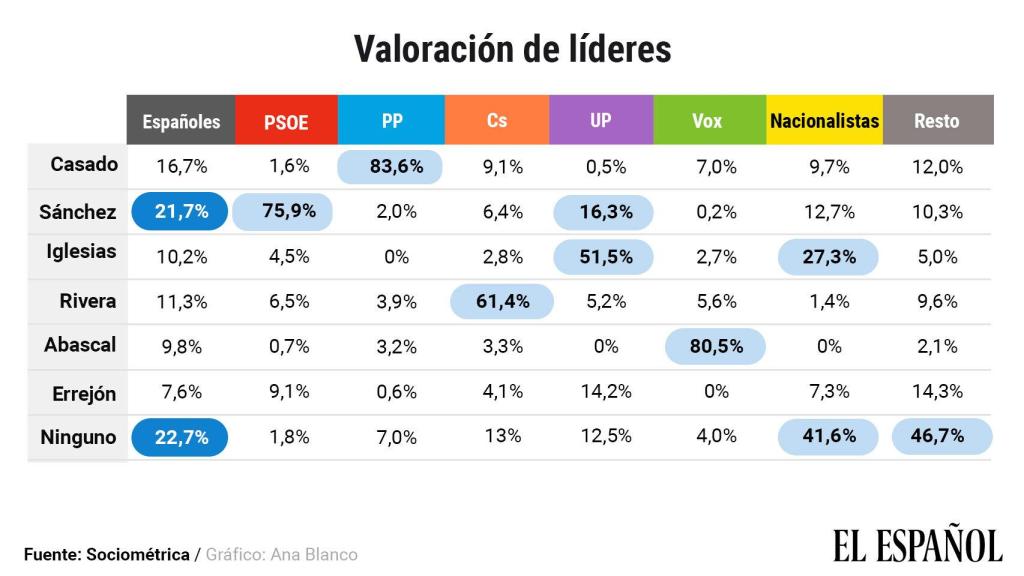 En este gráfico, sombreado en azul claro, se puede testar el liderazgo interno de los líderes.