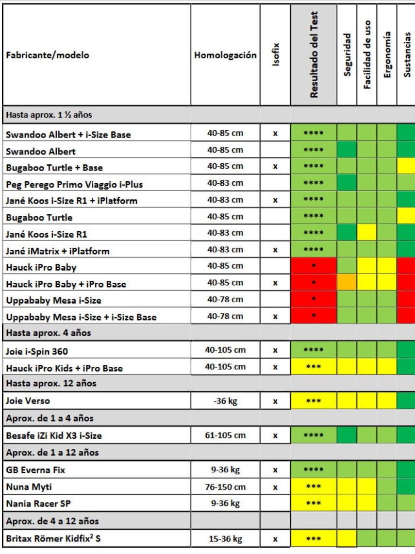 Tabla de los Sistemas de Retención Infantil analizados.