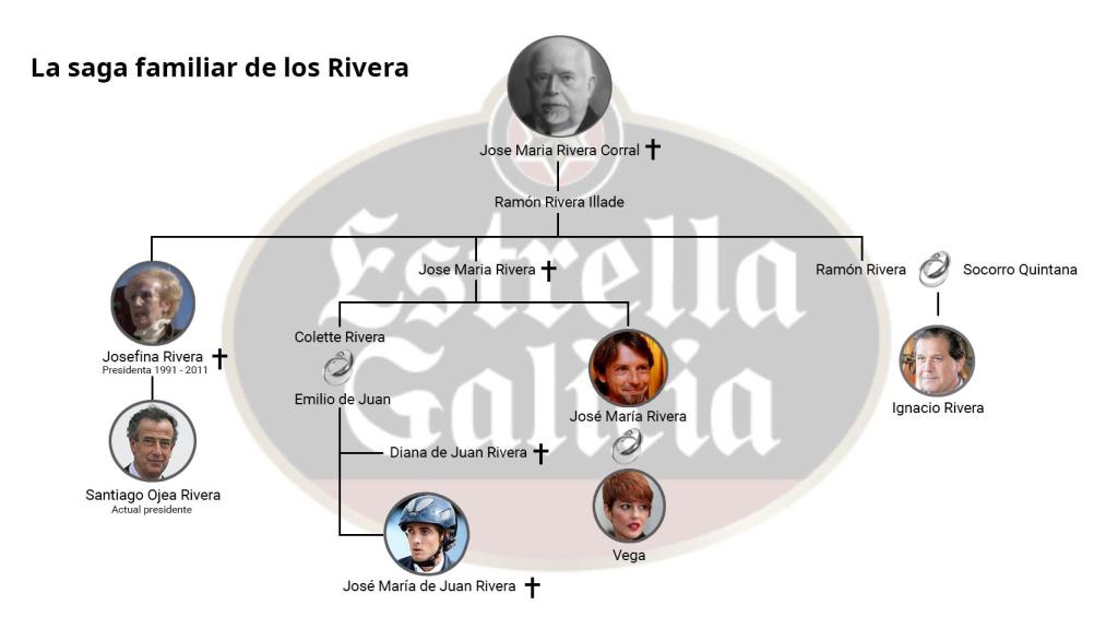 Árbol genealógico de los principales miembros de la familia Rivera.